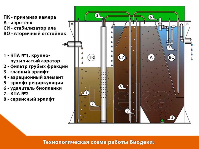 Канализация БиоДека